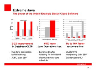 Extreme Java
The power of the Oracle Exalogic Elastic Cloud Software
50
100
150
200
250
300
350
400
450
(Lower latency is Better)
14
2-3X improvement
in Database OLTP
60% more
Java Operations/sec.
– Run-time connection
load balancing
– JDBC over SDP
– Enhanced buffer
handling for InfiniBand
– Optimized multi-core
scheduler
– Cluster IPC
multiplexing over SDP
– Scatter-gather IO
0
CreateWS Purchase Manage Browse
Standard Platform Exalogic
Up to 10X faster
response time
 