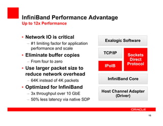 InfiniBand Performance Advantage
Up to 12x Performance
• Network IO is critical
– #1 limiting factor for application
performance and scale
• Eliminate buffer copies
– From four to zero
TCP/IP SocketsSockets
DirectDirect
ProtocolProtocol
Exalogic Software
15
– From four to zero
• Use larger packet size to
reduce network overhead
– 64K instead of 4K packets
• Optimized for InfiniBand
– 3x throughput over 10 GbE
– 50% less latency via native SDP
Host Channel Adapter
(Driver)
InfiniBand Core
IPoIBIPoIB ProtocolProtocol
 