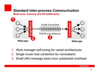 Standard Inter-process Communication
Multi-core, memory and IO bottlenecks
TCP/IP over Ethernet
SingleMuxerSingleMuxer
SingleMuxerSingleMuxer
Single Connection
1111
2222 3333
16
1. Work manager self-tuning for varied architectures
2. Single muxer lock contention for narrowband
3. Small (4K) message sizes incur substantial overhead
WebLogic WebLogic
2222 3333
 