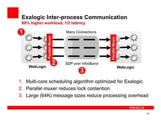 Exalogic Inter-process Communication
60% higher workload, 1/2 latency
SDP over InfiniBand
ParallelMuxerParallelMuxer
ParallelMuxerParallelMuxer
Many Connections1111
2222
17
1. Multi-core scheduling algorithm optimized for Exalogic
2. Parallel muxer reduces lock contention
3. Large (64K) message sizes reduce processing overhead
WebLogic WebLogic
SDP over InfiniBand2222
3333
 