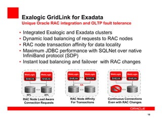 Exalogic GridLink for Exadata
Unique Oracle RAC integration and OLTP fault tolerance
• Integrated Exalogic and Exadata clusters
• Dynamic load balancing of requests to RAC nodes
• RAC node transaction affinity for data locality
• Maximum JDBC performance with SQLNet over native
InfiniBand protocol (SDP)
• Instant load balancing and failover with RAC changes
18
• Instant load balancing and failover with RAC changes
GridLink
WebLogic
GridLink
WebLogic
80% 20%
RAC Node Load Aware
Connection Requests
GridLink
WebLogic
GridLink
WebLogic
RAC Node Affinity
For Transactions
XA
GridLink
WebLogic
GridLink
WebLogic
Continuous Connections
Even with RAC Changes
 