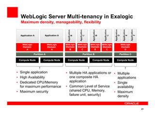 WebLogic Server Multi-tenancy in Exalogic
Maximum density, manageability, flexibility
Compute NodeCompute Node Compute NodeCompute Node Compute NodeCompute Node Compute NodeCompute NodeCompute NodeCompute Node
Partition A Partition CPartition B
WebLogic
Domain
A
WebLogic
Domain
B
WebLogic
Domain
D
WebLogic
Domain
B
WebLogic
Domain
C
WebLogic
Domain
C
Application A Application A
WebLogic
Domain
A
21
Compute NodeCompute Node Compute NodeCompute Node Compute NodeCompute Node Compute NodeCompute NodeCompute NodeCompute Node
• Single application
• High Availability
• Dedicated CPU/Memory
for maximum performance
• Maximum security
• Multiple HA applications or
one composite HA
application
• Common Level of Service
(shared CPU, Memory,
failure unit, security)
• Multiple
applications
• Single
availability
• Maximum
density
 