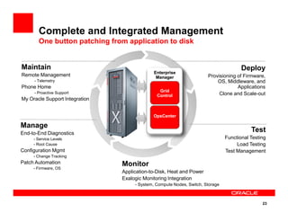 Complete and Integrated Management
One button patching from application to disk
Deploy
Provisioning of Firmware,
OS, Middleware, and
Applications
Clone and Scale-out
Maintain
Remote Management
- Telemetry
Phone Home
- Proactive Support
My Oracle Support Integration
GridGrid
ControlControl
EnterpriseEnterprise
ManagerManager
23
Test
Functional Testing
Load Testing
Test Management
Manage
End-to-End Diagnostics
- Service Levels
- Root Cause
Configuration Mgmt
- Change Tracking
Patch Automation
- Firmware, OS
Monitor
Application-to-Disk, Heat and Power
Exalogic Monitoring Integration
- System, Compute Nodes, Switch, Storage
OpsCenterOpsCenter
 