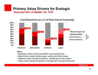 Primary Value Drivers for Exalogic
Eliminate 60% of Middle Tier TCO
Cost
Reduction
26
Notes:
• Hardware costs include acquisition and maintenance
• Data Center costs include power, cooling and floor space
• Software costs include acquisition, maintenance and support
• Labor costs include all systems management /support personnel
Cost
Reduction
 