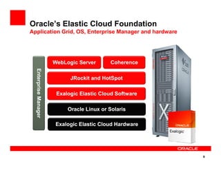 Oracle’s Elastic Cloud Foundation
Application Grid, OS, Enterprise Manager and hardware
JRockit and HotSpotJRockit and HotSpot
WebLogic ServerWebLogic Server CoherenceCoherence
EnterpriseManager
8
EL X2-2
Oracle Linux or SolarisOracle Linux or Solaris
Exalogic Elastic Cloud SoftwareExalogic Elastic Cloud Software
EnterpriseManager
Exalogic Elastic Cloud HardwareExalogic Elastic Cloud Hardware
 