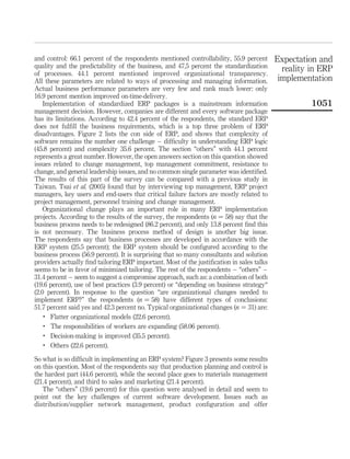 and control: 66.1 percent of the respondents mentioned controllability, 55.9 percent      Expectation and
quality and the predictability of the business, and 47,5 percent the standardization        reality in ERP
of processes. 44.1 percent mentioned improved organizational transparency.
All these parameters are related to ways of processing and managing information.           implementation
Actual business performance parameters are very few and rank much lower: only
16.9 percent mention improved on-time-delivery.
    Implementation of standardized ERP packages is a mainstream information                         1051
management decision. However, companies are different and every software package
has its limitations. According to 42.4 percent of the respondents, the standard ERP
does not fulﬁll the business requirements, which is a top three problem of ERP
disadvantages. Figure 2 lists the con side of ERP, and shows that complexity of
software remains the number one challenge – difﬁculty in understanding ERP logic
(45.8 percent) and complexity 35.6 percent. The section “others” with 44.1 percent
represents a great number. However, the open answers section on this question showed
issues related to change management, top management commitment, resistance to
change, and general leadership issues, and no common single parameter was identiﬁed.
The results of this part of the survey can be compared with a previous study in
Taiwan. Tsai et al. (2005) found that by interviewing top management, ERP project
managers, key users and end-users that critical failure factors are mostly related to
project management, personnel training and change management.
    Organizational change plays an important role in many ERP implementation
projects. According to the results of the survey, the respondents (n ¼ 58) say that the
business process needs to be redesigned (86.2 percent), and only 13.8 percent ﬁnd this
is not necessary. The business process method of design is another big issue.
The respondents say that business processes are developed in accordance with the
ERP system (25.5 percent); the ERP system should be conﬁgured according to the
business process (56.9 percent). It is surprising that so many consultants and solution
providers actually ﬁnd tailoring ERP important. Most of the justiﬁcation in sales talks
seems to be in favor of minimized tailoring. The rest of the respondents – “others” –
31.4 percent – seem to suggest a compromise approach, such as: a combination of both
(19.6 percent), use of best practices (3.9 percent) or “depending on business strategy“
(2.0 percent). In response to the question “are organizational changes needed to
implement ERP?” the respondents (n ¼ 58) have different types of conclusions:
51.7 percent said yes and 42.3 percent no. Typical organizational changes (n ¼ 31) are:
    .
      Flatter organizational models (22.6 percent).
    .
      The responsibilities of workers are expanding (58.06 percent).
    .
      Decision-making is improved (35.5 percent).
    .
      Others (22.6 percent).

So what is so difﬁcult in implementing an ERP system? Figure 3 presents some results
on this question. Most of the respondents say that production planning and control is
the hardest part (44.6 percent), while the second place goes to materials management
(21.4 percent), and third to sales and marketing (21.4 percent).
   The “others” (19.6 percent) for this question were analysed in detail and seem to
point out the key challenges of current software development. Issues such as
distribution/supplier network management, product conﬁguration and offer
 