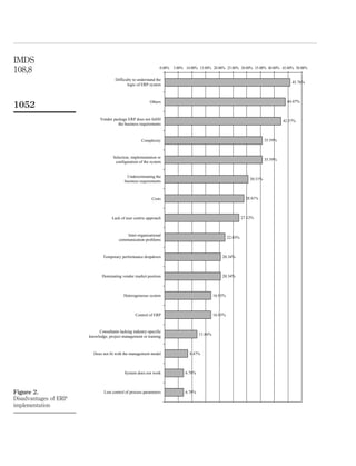 IMDS
108,8                                                            0.00%   5.00% 10.00% 15.00% 20.00% 25.00% 30.00% 35.00% 40.00% 45.00% 50.00%

                                      Difficulty to understand the
                                                                                                                                            45.76%
                                             logic of ERP system



                                                           Others                                                                         44.07%
1052
                             Vendor package ERP does not fullfil                                                                        42.37%
                                       the business requirements



                                                      Complexity                                                               35.59%



                                     Selection, implementation or
                                                                                                                               35.59%
                                      configuration of the system


                                            Underestimating the
                                                                                                                      30.51%
                                           business requirements



                                                            Costs                                                   28.81%



                                    Lack of user centric approach                                                 27.12%



                                            Inter-organisational
                                                                                                         22.03%
                                        communication problems



                               Temporary performance dropdown                                       20.34%



                              Dominating vendor market position                                     20.34%



                                           Heterogeneous system                                 16.95%



                                                  Control of ERP                                16.95%



                            Consultants lacking industry-specific
                                                                                       11.86%
                       knowledge, project management or training



                         Does not fit with the management model                  8.47%



                                           System does not work                6.78%



Figure 2.                      Lost control of process parameters              6.78%
Disadvantages of ERP
implementation
 