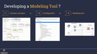 Developing a Modeling Tool ?
Domain concepts1 2 3Configuration Modeling tool+ =
 