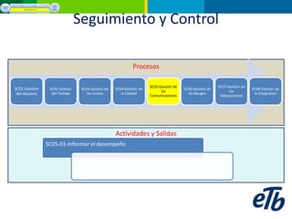 Seguimiento y ControlProcesosActividades y Salidas