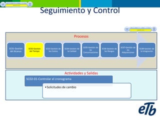 Seguimiento y ControlProcesosActividades y Salidas