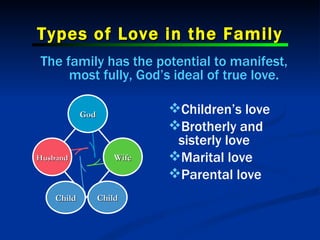 Types of Love in the Family The family has the potential to manifest, most fully, God’s ideal of true love. <ul><ul><li>Ch...