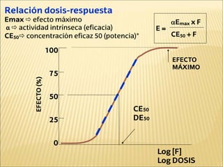Log [F]
Log DOSIS
100
75
50
25
0
CE50
DE50
EFECTO
MÁXIMO
Relación dosis-respuesta
Emax  efecto máximo
α  actividad intrínseca (eficacia)
CE50 concentración eficaz 50 (potencia)*
αEmax x F
CE50 + F
E =
 