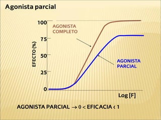 Log [F]
100
75
50
25
0
AGONISTA
PARCIAL
AGONISTA
COMPLETO
AGONISTA PARCIAL → 0 < EFICACIA < 1
Agonista parcial
 