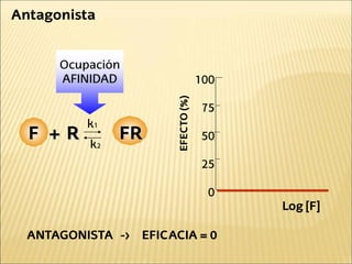 FR
F R
+
k1
k2
Ocupación
AFINIDAD
FR
Log [F]
100
75
50
25
0
ANTAGONISTA -> EFICACIA = 0
Antagonista
 