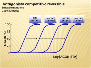 Antagonista competitivo reversible
Emax se mantiene
CE50 aumenta
Log [AGONISTA]
100
75
50
25
0
SIN
ANTAG
[ANTAG]
1X10-8 M
[ANTAG]
3X10-8 M
[ANTAG]
1X10-7 M
 