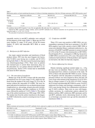 E. Chiquete et al. / Hepatology Research 36 (2006) 100–106                                                103

Table 3
Multivariate analysis on factors predicting the presence of cirrhosis in histologic preparations of the liver (36 biopsy specimens of HCV RNA-positive cases)a
Variable                  Regression coefﬁcient              S.E.               OR (95% CI)                      Corrected OR (95% CI)                P-value
Age                          0.194                           0.075              1.21 (1.05–1.41)                 NA                                    0.01
Transfusionb
  0 = absent
  1 = present                3.100                           1.173              2.23 (1.20–221.14)               1.69 (1.14–3.80)                      0.008
Constant                 −11.214                             4.328              NA                               NA                                   <0.001
CI, conﬁdence interval; HCV, hepatitis C virus; NA, not applicable; OR, odds ratio; S.E., standard error.
  a Adjusted for HBV coinfection, diabetes mellitus, and for anti-HCV antibodies levels. Hosmer–Lemeshow test for goodness of ﬁt in ﬁnal step of the

regression model: χ2 = 4.70, 7 d.f., P = 0.70.
  b The antecedent of transfusion of blood products before 1993.




repeatedly reactive to anti-HCV antibodies were analyzed                          3.2. Coinfection with HBV
for the purposes of this study (Table 1). Mean age was 50.4
years (median 53, range 21–82 years). Of the 86 women                                Three (3%) cases were positive to HBV DNA, two cor-
studied, 55 (64%) had detectable HCV RNA in serum                                 responding to genotype H and one to genotype A. No HCV
(Table 1).                                                                        RNA-negative cases with a positive result to HBV DNA in
                                                                                  serum were identiﬁed. Hence, conﬁrmed coinfection (i.e., the
                                                                                  presence of both HCV and HBV genomes in serum) occurred
3.1. Risk factors for HCV infection                                               in 3 (5%) of the 55 women who tested positive to HCV RNA.
                                                                                  Occult hepatitis B (i.e., seronegative to HBsAg, but positive
   Any major surgical procedure and transfusion of blood                          to HBV DNA) occurred in two (4%) cases. One patient with
products before 1993 were the most frequent risk factors,                         coinfection had transfusion of blood products and surgeries
with 74 (86%) cases having one or another, and 45 (52%)                           as risk factors, the other two had only surgeries.
having both (Table 1). The main reason for practicing surgery
was obstetric/gynecologic (74%). There were no patients
who declared past or current illicit intravenous drug use,                        3.3. Factors inﬂuencing liver disease
the antecedent of a sex partner infected with HCV or sex-
ual promiscuity. Twelve (14%) women had no identiﬁable                               Patients declaring signiﬁcant alcohol intake (i.e., >10 g
risk factor for HCV infection.                                                    per day) were not identiﬁed. Thirty-six (42%) women had
                                                                                  decompensated liver cirrhosis at inclusion in the study; 30
                                                                                  (83%) of them with detectable HCV RNA in serum. Among
3.1.1. The antecedent of transfusion                                              the 50 patients with the antecedent of transfusion, decom-
    Median age of the 50 (58%) women with the antecedent                          pensated cirrhosis was more frequent in those who had >20
of transfusion was 54.5 years (range 21–82), which was dif-                       years of age at the moment of the transfusion (22 of 24, 92%)
ferent from the median of 46 years (range 22–72) in the 36                        than in younger women (17 of 26, 65%) (P = 0.02). Among
women without this antecedent (P = 0.009). The most fre-                          the 55 women with detectable HCV RNA in serum, 36 (65%)
quent indication for transfusion was an obstetric/gynecologic                     underwent liver biopsy and histologic examination, with 13
complication (e.g., miscarriage, abruptio placentae, dysfunc-                     (36%) cases having chronic liver inﬂammation with ﬁbrosis
tional uterine bleeding, and other conditions) in 34 (68%)                        and 23 (64%) cirrhosis. There were no cases with hepato-
cases, followed by anemia in 7 (14%) (Table 2). The median                        cellular carcinoma. In a multivariate analysis adjusted for
year of the earliest transfusion was 1980 (range 1968–1992).                      diabetes mellitus, HBV coinfection, HBV genotypes and for
The median time from the earliest transfusion to the diagno-                      anti-HCV antibodies levels; determining factors of cirrho-
sis of HCV infection by a reactive screening test was 21 years                    sis at histologic assessment were age and the antecedent of
(Table 2).                                                                        transfusion (Table 3).


Table 4
Median (minimum and maximum) of anti-HCV antibodies levels, expressed as sample-to-cut-off ratio (S/CO), in relation to several characteristics
HCV RNAa (n = 86)                                       Transfusionb (n = 86)                                    Surgeriesc (n = 86)
Positive (n = 55)           Negative (n = 31)           Positive (n = 50)            Negative (n = 36)           Positive (n = 69)          Negative (n = 17)
43.3 (1.6–146.5)            2.0 (1–65.7)                41.1 (1–146.5)               34.9 (1.1–67.4)             40.0 (1–146.5)             38.0 (1.1–58.1)
 a   P < 0.001, for differences between HCV RNA-positive and HCV RNA-negative women; Mann–Whitney U-test.
 b   P = 0.08, for differences between women with and without transfusion of blood products before 1993; Mann–Whitney U-test.
 c   P = 0.36, for differences between women with and without surgeries; Mann–Whitney U-test.
 