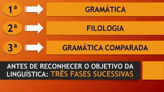ANTES DE RECONHECER O OBJETIVO DA
LINGUÍSTICA: TRÊS FASES SUCESSIVAS
GRAMÁTICA
FILOLOGIA
GRAMÁTICA COMPARADA
3ª
2ª
1ª
 