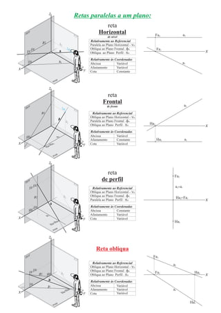 x
x
x
x
reta
Horizontal
de nível
reta
Frontal
de frente
reta
de perfil
Reta oblíqua
a1
a2Fa2
Fa1
a1
a2
Ha2
Fa2
Ha2
Ha1
Fa1
Ha1
a a2 1
Fa2
Ha Fa2 1
Ha1
a1
a2
z
yx
Fa Fa2
Fa1
Ha2a2
a
a1
a3
PFP
PLP
z
yx
Ha2
a2
a3
a
Fa Fa2
Fa1
PFP
PLP
z
yx
Ha2
a2
a a3
aL
3PFP
PLP
z
yx
Fa Fa2
Fa1
a2
a
a1
a3
PFP
PLP
aL
3
Cota
Afastamento
Constante
Variável
Relativamente às Coordenadas
Abcissa Variável
Relativamente ao Referencial
Paralela ao Plano Horizontal - no
Oblíqua ao Plano Frontal - fo
Oblíqua ao Plano - poPerfil
Cota
Afastamento
Variável
Constante
Relativamente às Coordenadas
Abcissa Variável
Relativamente ao Referencial
Oblíqua ao Plano Horizontal - no
Paralela ao Plano Frontal - fo
Oblíqua ao Plano - poPerfil
Afastamento
Abcissa
Variável
Constante
Relativamente às Coordenadas
Cota Variável
Relativamente ao Referencial
Oblíqua ao Plano Horizontal - no
Oblíqua Frontalao Plano - fo
Paralela ao Plano Perfil - po
Cota
Afastamento
Variável
Variável
Variável
Relativamente às Coordenadas
Abcissa
Relativamente ao Referencial
Oblíqua ao Plano Horizontal - no
Oblíqua Frontalao Plano - fo
Oblíqua ao Plano - poPerfil
Retas paralelas a um plano:
 