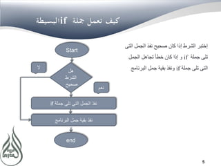 5
if
‫التى‬ ‫الجمل‬ ‫نفذ‬ ‫صحيح‬ ‫كان‬ ‫إذا‬ ‫الشرط‬ ‫إختبر‬
‫جملة‬ ‫تلى‬if‫الجمل‬ ‫تجاهل‬ ‫خطأ‬ ‫كان‬ ‫إذا‬ ‫و‬
‫جملة‬ ‫تلى‬ ‫التى‬if‫البرنامج‬ ‫جمل‬ ‫بقية‬ ‫ونفذ‬
Start
‫هل‬
‫الشرط‬
‫صحيح‬
‫جملة‬ ‫تلى‬ ‫التى‬ ‫الجمل‬ ‫نفذ‬if
‫البرنامج‬ ‫جمل‬ ‫بقية‬ ‫نفذ‬
end
‫ال‬
‫نعم‬
 