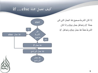 9
if …else
‫تلى‬ ‫التى‬ ‫الجمل‬ ‫نفذ‬ ‫صحيح‬ ‫الشرط‬ ‫كان‬ ‫إذا‬
‫جملة‬if‫جمل‬ ‫وتجاهل‬else‫كان‬ ‫واذا‬
‫جمل‬ ‫نفذ‬ ‫خطأ‬ ‫الشرط‬else‫وتجاهل‬if
start
‫هل‬
‫الشرط‬
‫صحيح‬
‫جمل‬ ‫نفذ‬if
‫البرنامج‬ ‫جمل‬ ‫نفذ‬
‫جمل‬ ‫نفذ‬else
‫جمل‬ ‫نفذ‬
‫البرنامج‬
‫ال‬
‫نعم‬
 