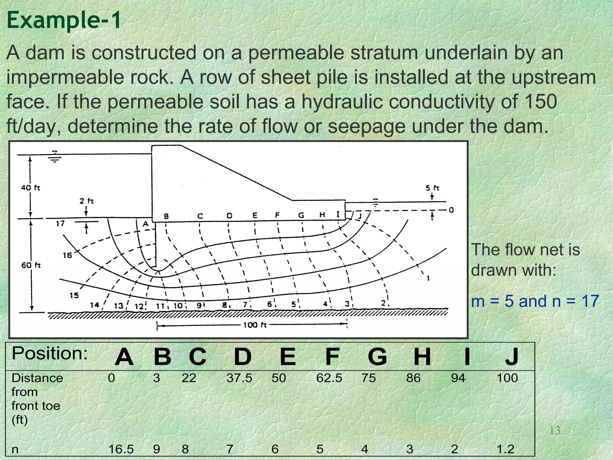 13
Example-1
A dam is constructed on a permeable stratum underlain by an
impermeable rock. A row of sheet pile is installed at the upstream
face. If the permeable soil has a hydraulic conductivity of 150
ft/day, determine the rate of flow or seepage under the dam.
Position: A B C D E F G H I J
Distance
from
front toe
(ft)
0 3 22 37.5 50 62.5 75 86 94 100
n 16.5 9 8 7 6 5 4 3 2 1.2
The flow net is
drawn with:
m = 5 and n = 17
 