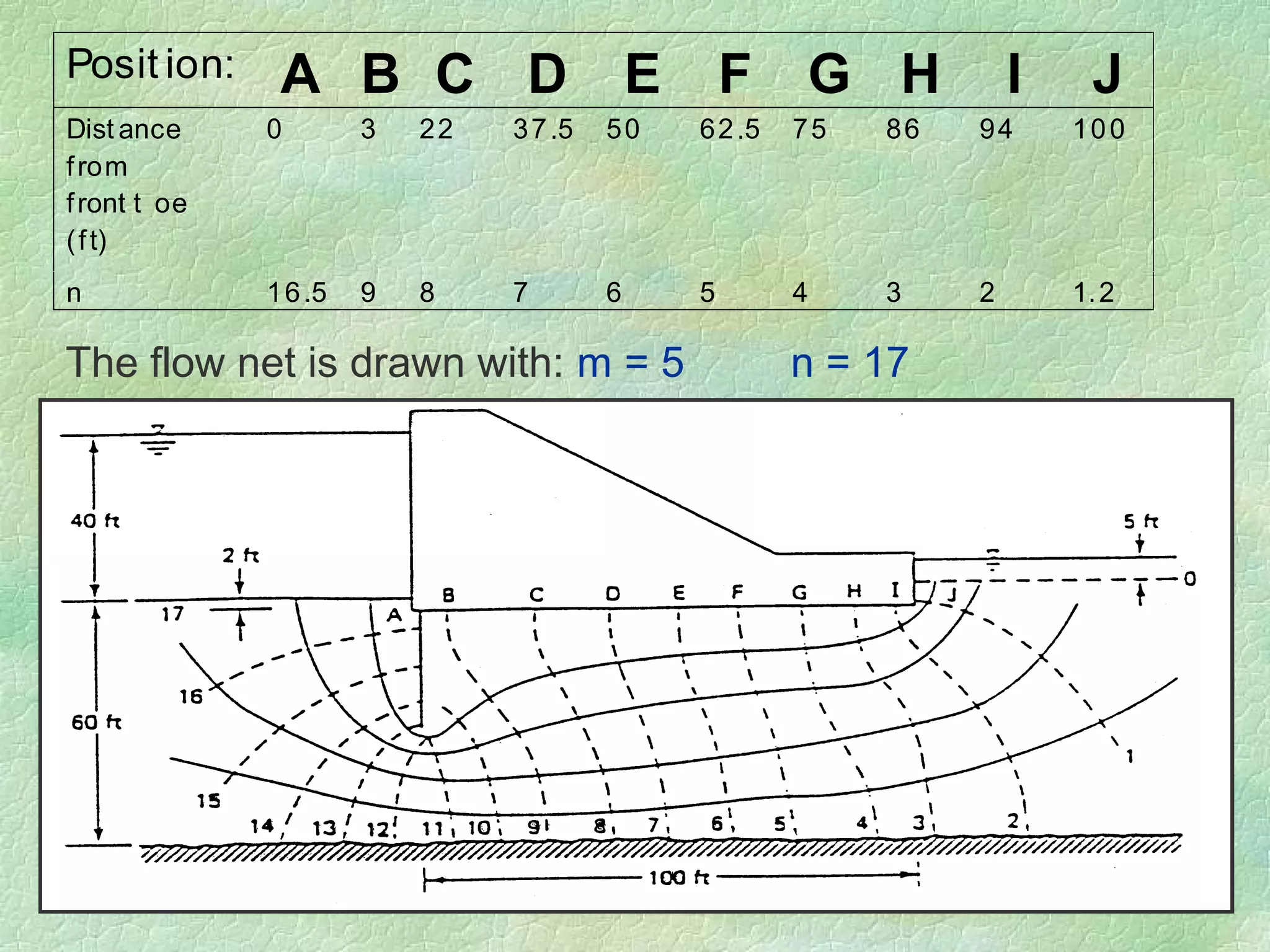 14
Posit ion: A B C D E F G H I J
Dist ance
from
front t oe
(ft)
0 3 22 37.5 50 62.5 75 86 94 100
n 16.5 9 8 7 6 5 4 3 2 1.2
The flow net is drawn with: m = 5 n = 17
 