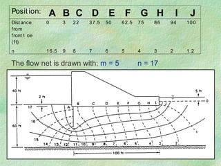 14
Posit ion: A B C D E F G H I J
Dist ance
from
front t oe
(ft)
0 3 22 37.5 50 62.5 75 86 94 100
n 16.5 9 8 7 6 5 4 3 2 1.2
The flow net is drawn with: m = 5 n = 17
 