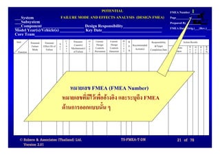POTENTIAL                                                             FMEA Number     1
___System                               FAILURE MODE AND EFFECTS ANALYSIS (DESIGN FMEA)                                         Page_________of______
___Subsystem                                                                                                                    Prepared By__________
___Component ____________________ Design Responsibility___________________                                                      FMEA Date (Orig.)___(Rev.)___
Model Year(s)/Vehicle(s) ____________ Key Date_____________________________
Core Team___________________________________________________________________________________
Item                                         C    Potential   O    Current     Current     D   R.              Responsibility              Action Results
            Potential    Potential      S    l                c    Design       Design     e
             Failure    Effect (S) of   e    a     Cause(s)   c                            t   P. Recommended    &Target
                                             s   Mechanism(s) u    Controls    Controls    e                                       Actions       S O D      R.
             Mode         Failure       v                                                      N.   Action(s) Completion Date                    e c e      P.
 Function                                    s    of Failure  r   Prevention   Detection   c                                       Taken         v c t      N.




                                                หมายเลข FMEA (FMEA Number)
                                            หมายเลขที่มีไวเพื่ออางอิง และระบุถึง FMEA
                                            ดานการออกแบบนั้น ๆ


  © Robere & Associates (Thailand) Ltd.                                                    TS-FMEA-T-DN                              21 of 78
    Version 2.01
 
