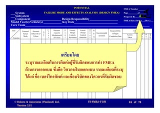 POTENTIAL                                                            FMEA Number
___System                               FAILURE MODE AND EFFECTS ANALYSIS (DESIGN FMEA)                                        Page_________of______
___Subsystem
___Component ____________________ Design Responsibility___________________
                                                                                     4                                         Prepared By__________
Model Year(s)/Vehicle(s) ____________ Key Date_____________________________                                                    FMEA Date (Orig.)___(Rev.)___
Core Team___________________________________________________________________________________
Item                                        C    Potential   O    Current     Current     D   R.              Responsibility              Action Results
            Potential    Potential      S   l                c    Design       Design     e
             Failure    Effect (S) of   e   a     Cause(s)   c                            t   P. Recommended    &Target
                                            s   Mechanism(s) u    Controls    Controls    e                                       Actions       S O D      R.
             Mode         Failure       v                                                     N.   Action(s) Completion Date                    e c e      P.
 Function                                   s    of Failure  r   Prevention   Detection   c                                       Taken         v c t      N.




                                                        เตรียมโดย
                ระบุรายละเอียดในการติดตอผูที่รับผิดชอบการทํา FMEA
                ดานการออกแบบ ซึ่งคือ วิศวกรฝายออกแบบ รายละเอียดที่ระบุ
                ไดแก ชื่อ เบอรโทรศัพท และชื่อบริษัทของวิศวกรที่รับผิดชอบ



  © Robere & Associates (Thailand) Ltd.                                                   TS-FMEA-T-DN                              24 of 78
    Version 2.01
 