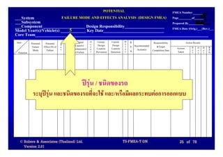 POTENTIAL                                                            FMEA Number
___System                               FAILURE MODE AND EFFECTS ANALYSIS (DESIGN FMEA)                                        Page_________of______
___Subsystem                                                                                                                   Prepared By__________
___Component ____________________ Design Responsibility___________________
                             5
Model Year(s)/Vehicle(s) ____________ Key Date_____________________________                                                    FMEA Date (Orig.)___(Rev.)___
Core Team___________________________________________________________________________________
Item                                        C    Potential   O    Current     Current     D   R.              Responsibility              Action Results
            Potential    Potential      S   l                c    Design       Design     e
             Failure    Effect (S) of   e   a     Cause(s)   c                            t   P. Recommended    &Target
                                            s   Mechanism(s) u    Controls    Controls    e                                       Actions       S O D      R.
             Mode         Failure       v                                                     N.   Action(s) Completion Date                    e c e      P.
 Function                                   s    of Failure  r   Prevention   Detection   c                                       Taken         v c t      N.




                                                       ปรุน / ชนิดของรถ
             ระบุปรุน และชนิดของรถที่จะใช และ/หรือมีผลกระทบตอการออกแบบ




  © Robere & Associates (Thailand) Ltd.                                                   TS-FMEA-T-DN                              25 of 78
    Version 2.01
 