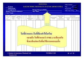 POTENTIAL                                                            FMEA Number
___System                               FAILURE MODE AND EFFECTS ANALYSIS (DESIGN FMEA)                                        Page_________of______
___Subsystem                                                                                                                   Prepared By__________
___Component ____________________ Design Responsibility___________________
                                                        6
Model Year(s)/Vehicle(s) ____________ Key Date_____________________________                                                    FMEA Date (Orig.)___(Rev.)___
Core Team___________________________________________________________________________________
Item                                        C    Potential   O    Current     Current     D   R.              Responsibility              Action Results
            Potential    Potential      S   l                c    Design       Design     e
             Failure    Effect (S) of   e   a     Cause(s)   c                            t   P. Recommended    &Target
                                            s   Mechanism(s) u    Controls    Controls    e                                       Actions       S O D      R.
             Mode         Failure       v                                                     N.   Action(s) Completion Date                    e c e      P.
 Function                                   s    of Failure  r   Prevention   Detection   c                                       Taken         v c t      N.




                                   วันที่กําหนด (วันที่ตองทําใหเสร็จ)
                                                        
                                                หมายถึง วันทีกําหนดวา FMEA จะตองเสร็จ
                                                              ่
                                                ซึ่งจะตองกอนวันที่จะใชการออกแบบนั้น


  © Robere & Associates (Thailand) Ltd.                                                   TS-FMEA-T-DN                              26 of 78
    Version 2.01
 