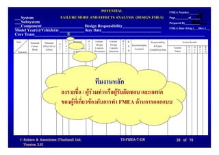 POTENTIAL                                                             FMEA Number
___System                               FAILURE MODE AND EFFECTS ANALYSIS (DESIGN FMEA)                                         Page_________of______
___Subsystem                                                                                                                    Prepared By__________
___Component ____________________ Design Responsibility___________________                                                      FMEA Date (Orig.)___(Rev.)___
Model Year(s)/Vehicle(s) ____________ Key Date_____________________________
                             8
Core Team___________________________________________________________________________________
Item                                         C    Potential   O    Current     Current     D   R.              Responsibility              Action Results
            Potential    Potential      S    l                c    Design       Design     e
             Failure    Effect (S) of   e    a     Cause(s)   c                            t   P. Recommended    &Target
                                             s   Mechanism(s) u    Controls    Controls    e                                       Actions       S O D      R.
             Mode         Failure       v                                                      N.   Action(s) Completion Date                    e c e      P.
 Function                                    s    of Failure  r   Prevention   Detection   c                                       Taken         v c t      N.




                                                                  ทีมงานหลัก
                                            ลงรายชื่อ / ผูรวมทําหรือผูรับผิดชอบ และแผนก
                                            ของผูที่เกี่ยวของกับการทํา FMEA ดานการออกแบบ



  © Robere & Associates (Thailand) Ltd.                                                    TS-FMEA-T-DN                              28 of 78
    Version 2.01
 