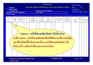 POTENTIAL                                                            FMEA Number
___System                               FAILURE MODE AND EFFECTS ANALYSIS (DESIGN FMEA)                                        Page_________of______
___Subsystem                                                                                                                   Prepared By__________
___Component ____________________ Design Responsibility___________________                                                     FMEA Date (Orig.)___(Rev.)___
Model Year(s)/Vehicle(s) ____________ Key Date_____________________________
Core Team___________________________________________________________________________________
Item                                        C    Potential   O    Current     Current     D   R.              Responsibility              Action Results
            Potential    Potential      S   l                c    Design       Design     e
             Failure    Effect (S) of   e   a     Cause(s)   c                            t   P. Recommended    &Target
                                            s   Mechanism(s) u    Controls    Controls    e                                       Actions       S O D      R.
             Mode         Failure       v                                                     N.   Action(s) Completion Date                    e c e      P.
 Function                                   s    of Failure  r   Prevention   Detection   c                                       Taken         v c t      N.


                 9

                            รายการ / หนาที่ของผลิตภัณฑ หรือชิ้นสวน
            ลงชื่อรายการ / หนาที่ของผลิตภัณฑโดยใชขอความทีกระชับที่สุด
                                                               ่
            และใชคาศัพทที่อางในเอกสารอื่น ๆ หนาที่ของผลิตภัณฑ หรือ
                    ํ
            ชิ้นสวนนี้ รวมถึงหนาที่ทางตรงและทางออม


  © Robere & Associates (Thailand) Ltd.                                                   TS-FMEA-T-DN                              29 of 78
    Version 2.01
 