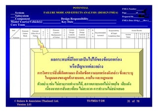 POTENTIAL                                                            FMEA Number
___System                                FAILURE MODE AND EFFECTS ANALYSIS (DESIGN FMEA)                                        Page_________of______
___Subsystem                                                                                                                    Prepared By__________
___Component ____________________ Design Responsibility___________________                                                      FMEA Date (Orig.)___(Rev.)___
Model Year(s)/Vehicle(s) ____________ Key Date_____________________________
Core Team___________________________________________________________________________________
Item                                         C    Potential   O    Current     Current     D   R.              Responsibility              Action Results
            Potential    Potential       S   l                c    Design       Design     e
             Failure    Effect (S) of    e   a     Cause(s)   c                            t   P. Recommended    &Target
                                             s   Mechanism(s) u    Controls    Controls    e                                       Actions       S O D      R.
             Mode         Failure        v                                                     N.   Action(s) Completion Date                    e c e      P.
 Function                                    s    of Failure  r   Prevention   Detection   c                                       Taken         v c t      N.


                                        11

                                                 ผลกระทบที่มีโอกาสเปนไปไดของขอบกพรอง
                                                         หรือปญหาแตละอยาง
                                 การวิเคราะหสิ่งที่เกิดตามมา ถาเกิดขอความบกพรองดังกลาว ซึ่งจะระบุ
                                       ในมุมมองของลูกคาภายนอก, ภายใน และกฎหมาย
                                 ตัวอยาง เชน ไมสามารถทํางานได, สภาพภายนอกไมนาพอใจ เสียงดัง
                                       เนื่องจากการสั่นสะเทือน ไมสะดวก การทํางานไมสม่ําเสมอ

  © Robere & Associates (Thailand) Ltd.                                                    TS-FMEA-T-DN                              31 of 78
    Version 2.01
 