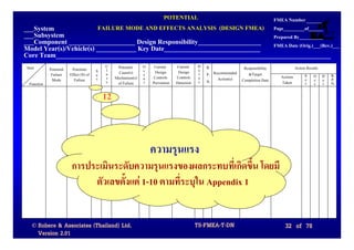 POTENTIAL                                                             FMEA Number
___System                               FAILURE MODE AND EFFECTS ANALYSIS (DESIGN FMEA)                                         Page_________of______
___Subsystem                                                                                                                    Prepared By__________
___Component ____________________ Design Responsibility___________________                                                      FMEA Date (Orig.)___(Rev.)___
Model Year(s)/Vehicle(s) ____________ Key Date_____________________________
Core Team___________________________________________________________________________________
Item                                        C     Potential   O    Current     Current     D   R.              Responsibility              Action Results
            Potential    Potential      S   l                 c    Design       Design     e
             Failure    Effect (S) of   e   a      Cause(s)   c                            t   P. Recommended    &Target
                                            s    Mechanism(s) u    Controls    Controls    e                                       Actions       S O D      R.
             Mode         Failure       v                                                      N.   Action(s) Completion Date                    e c e      P.
 Function                                   s     of Failure  r   Prevention   Detection   c                                       Taken         v c t      N.

                                            12


                                                                  ความรุนแรง
                         การประเมินระดับความรุนแรงของผลกระทบที่เกิดขึ้น โดยมี
                              ตัวเลขตั้งแต 1-10 ตามที่ระบุใน Appendix 1


  © Robere & Associates (Thailand) Ltd.                                                    TS-FMEA-T-DN                              32 of 78
    Version 2.01
 