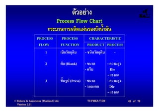 ตัวอยาง
                                   Process Flow Chart
                             กระบวนการผลิตแผนรองถังน้ํามัน
                  PROCESS                PROCESS          CHARACTERISTIC
                   FLOW                 FUNCTION         PRODUCT PROCESS
                      1                 เบิกวัตถุดิบ   - ชนิดวัตถุดิบ -

                         2              ตัด (Blank)    - ขนาด          - ความสูง
                                                       - ครีบ            Die
                                                                       - แรงกด
                         3              ขึ้นรูป (Press) - ขนาด         - ความสูง
                                                        - รอยแตก         Die
                                                                       - แรงกด
© Robere & Associates (Thailand) Ltd.                   TS-FMEA-T-DN               49 of 78
  Version 2.01
 