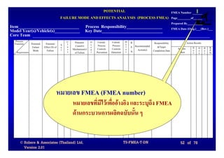 POTENTIAL                     FMEA Number 1
                                            FAILURE MODE AND EFFECTS ANALYSIS (PROCESS FMEA) Page_________of______
                                                                                                                                   Prepared By__________
Item_____________________________ Process Responsibility_________________                                                          FMEA Date (Orig.)___(Rev.)___
Model Year(s)/Vehicle(s)____________ Key Date_____________________________
Core Team
  Process                                       C    Potential   O    Current     Current     D   R.                                           Action Results
  Function      Potential    Potential      S   l                c                            e                   Responsibility
                 Failure    Effect (S) of   e   a     Cause(s)   c    Process      Process    t   P. Recommended    &Target
                                                s   Mechanism(s) u    Controls    Controls    e                                        Actions       S O D      R.
                 Mode         Failure       v                                                     N.   Action(s) Completion Date                     e c e      P.
   Requirements                                 s    of Failure  r   Prevention   Detection   c                                        Taken         v c t      N.




                                        หมายเลข FMEA (FMEA number)
                                                    หมายเลขที่มีไวเพื่ออางอิง และระบุถึง FMEA
                                                    ดานกระบวนการผลิตฉบับนั้น ๆ


      © Robere & Associates (Thailand) Ltd.                                                   TS-FMEA-T-DN                               52 of 78
        Version 2.01
 
