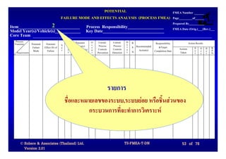 POTENTIAL                     FMEA Number
                                            FAILURE MODE AND EFFECTS ANALYSIS (PROCESS FMEA) Page_________of______
                      2
Item_____________________________ Process Responsibility_________________
                                                                                                                                    Prepared By__________
                                                                                                                                    FMEA Date (Orig.)___(Rev.)___
Model Year(s)/Vehicle(s)____________ Key Date_____________________________
Core Team
  Process                                        C    Potential   O    Current     Current     D   R.                                           Action Results
  Function      Potential    Potential      S    l                c                            e                   Responsibility
                 Failure    Effect (S) of   e    a     Cause(s)   c    Process      Process    t   P. Recommended    &Target
                                                 s   Mechanism(s) u    Controls    Controls    e                                        Actions       S O D      R.
                 Mode         Failure       v                                                      N.   Action(s) Completion Date                     e c e      P.
   Requirements                                  s    of Failure  r   Prevention   Detection   c                                        Taken         v c t      N.




                                                                               รายการ
                                                ชื่อและหมายเลขของระบบ,ระบบยอย หรือชิ้นสวนของ
                                                          กระบวนการที่จะทําการวิเคราะห


      © Robere & Associates (Thailand) Ltd.                                                    TS-FMEA-T-DN                               53 of 78
        Version 2.01
 