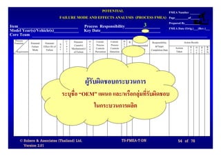 POTENTIAL                     FMEA Number
                                            FAILURE MODE AND EFFECTS ANALYSIS (PROCESS FMEA) Page_________of______
                                                                  3
Item_____________________________ Process Responsibility_________________
                                                                                                                                    Prepared By__________
                                                                                                                                    FMEA Date (Orig.)___(Rev.)___
Model Year(s)/Vehicle(s)____________ Key Date_____________________________
Core Team
  Process                                        C    Potential   O    Current     Current     D   R.                                           Action Results
  Function      Potential    Potential      S    l                c                            e                   Responsibility
                 Failure    Effect (S) of   e    a     Cause(s)   c    Process      Process    t   P. Recommended    &Target
                                                 s   Mechanism(s) u    Controls    Controls    e                                        Actions       S O D      R.
                 Mode         Failure       v                                                      N.   Action(s) Completion Date                     e c e      P.
   Requirements                                  s    of Failure  r   Prevention   Detection   c                                        Taken         v c t      N.




                                                              ผูรับผิดชอบกระบวนการ
                                                ระบุชื่อ “OEM” แผนก และ/หรือกลุมที่รับผิดชอบ
                                                             ในกระบวนการผลิต



      © Robere & Associates (Thailand) Ltd.                                                    TS-FMEA-T-DN                               54 of 78
        Version 2.01
 