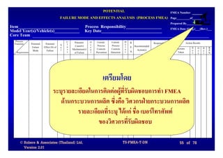 POTENTIAL                     FMEA Number
                                            FAILURE MODE AND EFFECTS ANALYSIS (PROCESS FMEA) Page_________of______
Item_____________________________ Process Responsibility_________________
                                                                                                                                                   4
                                                                                                                                   Prepared By__________
                                                                                                                                   FMEA Date (Orig.)___(Rev.)___
Model Year(s)/Vehicle(s)____________ Key Date_____________________________
Core Team
  Process                                       C    Potential   O    Current     Current     D   R.                                           Action Results
  Function      Potential    Potential      S   l                c                            e                   Responsibility
                 Failure    Effect (S) of   e   a     Cause(s)   c    Process      Process    t   P. Recommended    &Target
                                                s   Mechanism(s) u    Controls    Controls    e                                        Actions       S O D      R.
                 Mode         Failure       v                                                     N.   Action(s) Completion Date                     e c e      P.
   Requirements                                 s    of Failure  r   Prevention   Detection   c                                        Taken         v c t      N.




                                                                           เตรียมโดย
                                     ระบุรายละเอียดในการติดตอผูที่รบผิดชอบการทํา FMEA
                                                                     ั
                                        ดานกระบวนการผลิต ซึ่งคือ วิศวกรฝายกระบวนการผลิต
                                              รายละเอียดที่ระบุ ไดแก ชือ เบอรโทรศัพท
                                                                          ่
                                                      ของวิศวกรทีรบผิดชอบ
                                                                       ่ั

      © Robere & Associates (Thailand) Ltd.                                                   TS-FMEA-T-DN                               55 of 78
        Version 2.01
 