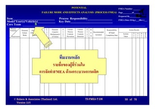 POTENTIAL                     FMEA Number
                                             FAILURE MODE AND EFFECTS ANALYSIS (PROCESS FMEA) Page_________of______
                                                                                                                                    Prepared By__________
Item_____________________________ Process Responsibility_________________                                                           FMEA Date (Orig.)___(Rev.)___
Model Year(s)/Vehicle(s)____________ Key Date_____________________________
Core Team            8
  Process                                        C    Potential   O    Current     Current     D   R.                                           Action Results
  Function      Potential    Potential       S   l                c                            e                   Responsibility
                 Failure    Effect (S) of    e   a     Cause(s)   c    Process      Process    t   P. Recommended    &Target
                                                 s   Mechanism(s) u    Controls    Controls    e                                        Actions       S O D      R.
                 Mode         Failure        v                                                     N.   Action(s) Completion Date                     e c e      P.
   Requirements                                  s    of Failure  r   Prevention   Detection   c                                        Taken         v c t      N.




                                                              ทีมงานหลัก
                                                    รายชื่อของผูที่รวมใน
                                            การจัดทําFMEA ดานกระบวนการผลิต



      © Robere & Associates (Thailand) Ltd.                                                    TS-FMEA-T-DN                               59 of 78
        Version 2.01
 