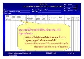 POTENTIAL                     FMEA Number
                                            FAILURE MODE AND EFFECTS ANALYSIS (PROCESS FMEA) Page_________of______
                                                                                                                                    Prepared By__________
Item_____________________________ Process Responsibility_________________                                                           FMEA Date (Orig.)___(Rev.)___
Model Year(s)/Vehicle(s)____________ Key Date_____________________________
Core Team
  Process                                       C     Potential   O    Current     Current     D   R.                                           Action Results
  Function      Potential    Potential      S   l                 c                            e                   Responsibility
                 Failure    Effect (S) of   e   a      Cause(s)   c    Process      Process    t   P. Recommended    &Target
                                                s    Mechanism(s) u    Controls    Controls    e                                        Actions       S O D      R.
                 Mode         Failure       v                                                      N.   Action(s) Completion Date                     e c e      P.
   Requirements                                 s     of Failure  r   Prevention   Detection   c                                        Taken         v c t      N.

                                                    11

                                 ผลกระทบที่มีโอกาสเปนไปไดของขอบกพรอง หรือ
                                 ปญหาแตละอยาง
                                                การวิเคราะหสิ่งที่เกิดตามมาถาเกิดขอบกพรอง ซึ่งจะระบุ
                                                ในมุมมองของลูกคา หรือกระบวนการถัดไป
                                                ตัวอยางเชน ไมสามารถทํางานได, สภาพภายนอกไมนาพอใจ
                                                             เสียงดังเนื่องจากการสั่น การทํางานไมสม่ําเสมอ

      © Robere & Associates (Thailand) Ltd.                                                    TS-FMEA-T-DN                               62 of 78
        Version 2.01
 