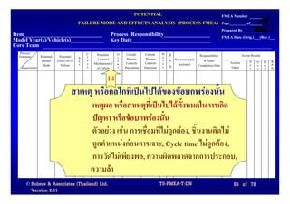 POTENTIAL                     FMEA Number
                                            FAILURE MODE AND EFFECTS ANALYSIS (PROCESS FMEA) Page_________of______
                                                                                                                                    Prepared By__________
Item_____________________________ Process Responsibility_________________                                                           FMEA Date (Orig.)___(Rev.)___
Model Year(s)/Vehicle(s)____________ Key Date_____________________________
Core Team
  Process                                       C     Potential   O    Current     Current     D   R.                                           Action Results
  Function      Potential    Potential      S   l                 c                            e                   Responsibility
                 Failure    Effect (S) of   e   a      Cause(s)   c    Process      Process    t   P. Recommended    &Target
                                                s    Mechanism(s) u    Controls    Controls    e                                        Actions       S O D      R.
                 Mode         Failure       v                                                      N.   Action(s) Completion Date                     e c e      P.
   Requirements                                 s     of Failure  r   Prevention   Detection   c                                        Taken         v c t      N.

                                                            14
                                       สาเหตุ หรือกลไกที่เปนไปไดของขอบกพรองนั้น
                                                    เหตุผล หรือสาเหตุที่เปนไปไดทั้งหมดในการเกิด
                                                    ปญหา หรือขอบกพรองนั้น
                                                    ตัวอยาง เชน การเชื่อมที่ไมถูกตอง, ชิ้นงานติดไม
                                                    ถูกตําแหนงกอนการเจาะ, Cycle time ไมถูกตอง,
                                                    การวัดไมเพียงพอ, ความผิดพลาดจากการประกอบ,
                                                    ความลา
      © Robere & Associates (Thailand) Ltd.                                                    TS-FMEA-T-DN                               65 of 78
        Version 2.01
 