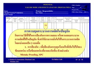 POTENTIAL                     FMEA Number
                                            FAILURE MODE AND EFFECTS ANALYSIS (PROCESS FMEA) Page_________of______
                                                                                                                                   Prepared By__________
Item_____________________________ Process Responsibility_________________                                                          FMEA Date (Orig.)___(Rev.)___
Model Year(s)/Vehicle(s)____________ Key Date_____________________________
Core Team
  Process                                       C    Potential   O    Current     Current     D   R.                                           Action Results
  Function      Potential    Potential      S   l                c                            e                   Responsibility
                 Failure    Effect (S) of   e   a     Cause(s)   c    Process      Process    t   P. Recommended    &Target
                                                s   Mechanism(s) u    Controls    Controls    e                                        Actions       S O D      R.
                 Mode         Failure       v                                                     N.   Action(s) Completion Date                     e c e      P.
   Requirements                                 s    of Failure  r   Prevention   Detection   c                                        Taken         v c t      N.

                                                                             16
                                            การควบคุมกระบวนการผลิตในปจจุบัน
                    กิจกรรม/วิธีท่ใชในการปองกันการตรวจสอบ หรือทวนสอบกระบวน
                                  ี
                    การผลิตทีใชในปจจุบัน ซึ่งทําใหสามารถมั่นใจไดในกระบวนการผลิต
                             ่
                    โดยแบงออกเปน 2 แบบคือ
                               1. การปองกัน : เพื่อปองกันสาเหตุหรือกลไกที่เปนไปไดของ
                    ขอบกพรอง หรือขอบกพรองที่อาจจะเกิดขึ้น ตัวอยางเชน
                         Mistake Proofing, SPC
      © Robere & Associates (Thailand) Ltd.                                                   TS-FMEA-T-DN                               67 of 78
        Version 2.01
 
