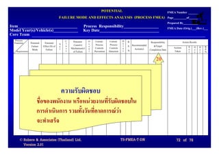POTENTIAL                     FMEA Number
                                            FAILURE MODE AND EFFECTS ANALYSIS (PROCESS FMEA) Page_________of______
                                                                                                                                    Prepared By__________
Item_____________________________ Process Responsibility_________________                                                           FMEA Date (Orig.)___(Rev.)___
Model Year(s)/Vehicle(s)____________ Key Date_____________________________
Core Team
  Process                                        C    Potential   O    Current     Current     D   R.                                           Action Results
  Function      Potential    Potential      S    l                c                            e                   Responsibility
                 Failure    Effect (S) of   e    a     Cause(s)   c    Process      Process    t   P. Recommended    &Target
                                                 s   Mechanism(s) u    Controls    Controls    e                                        Actions       S O D      R.
                 Mode         Failure       v                                                      N.   Action(s) Completion Date                     e c e      P.
   Requirements                                  s    of Failure  r   Prevention   Detection   c                                        Taken         v c t      N.

                                                                                                                        20


                                                ความรับผิดชอบ
                      ชื่อของพนักงาน หรือหนวยงานที่รับผิดชอบใน
                      การดําเนินการ รวมทั้งวันที่คาดการณวา
                      จะทําเสร็จ

      © Robere & Associates (Thailand) Ltd.                                                    TS-FMEA-T-DN                               72 of 78
        Version 2.01
 