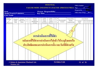 POTENTIAL                     FMEA Number
                                            FAILURE MODE AND EFFECTS ANALYSIS (PROCESS FMEA) Page_________of______
                                                                                                                                   Prepared By__________
Item_____________________________ Process Responsibility_________________                                                          FMEA Date (Orig.)___(Rev.)___
Model Year(s)/Vehicle(s)____________ Key Date_____________________________
Core Team
  Process                                       C    Potential   O    Current     Current     D   R.                                           Action Results
  Function      Potential    Potential      S   l                c                            e                   Responsibility
                 Failure    Effect (S) of   e   a     Cause(s)   c    Process      Process    t   P. Recommended    &Target
                                                s   Mechanism(s) u    Controls    Controls    e                                        Actions       S O D      R.
                 Mode         Failure       v                                                     N.   Action(s) Completion Date                     e c e      P.
   Requirements                                 s    of Failure  r   Prevention   Detection   c                                        Taken         v c t      N.




                                                                                                                         21
                                                      การดําเนินการที่ไดทํา
                                   หลังจากที่ไดทําการดําเนินการไปแลว ใหระบุถึงผลหรือ
                                   ประสิทธิผลของการดําเนินการนั้น และวันที่ททําเสร็จ
                                                                                ี่



      © Robere & Associates (Thailand) Ltd.                                                   TS-FMEA-T-DN                               73 of 78
        Version 2.01
 