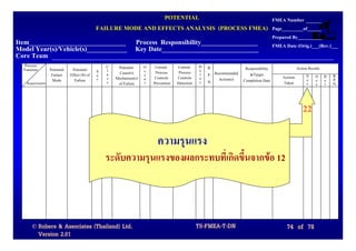 POTENTIAL                     FMEA Number
                                            FAILURE MODE AND EFFECTS ANALYSIS (PROCESS FMEA) Page_________of______
                                                                                                                                   Prepared By__________
Item_____________________________ Process Responsibility_________________                                                          FMEA Date (Orig.)___(Rev.)___
Model Year(s)/Vehicle(s)____________ Key Date_____________________________
Core Team
  Process                                       C    Potential   O    Current     Current     D   R.                                           Action Results
  Function      Potential    Potential      S   l                c                            e                   Responsibility
                 Failure    Effect (S) of   e   a     Cause(s)   c    Process      Process    t   P. Recommended    &Target
                                                s   Mechanism(s) u    Controls    Controls    e                                        Actions       S O D      R.
                 Mode         Failure       v                                                     N.   Action(s) Completion Date                     e c e      P.
   Requirements                                 s    of Failure  r   Prevention   Detection   c                                        Taken         v c t      N.



                                                                                                                                                 22

                                                                       ความรุนแรง
                                                ระดับความรุนแรงของผลกระทบที่เกิดขึ้นจากขอ 12




      © Robere & Associates (Thailand) Ltd.                                                   TS-FMEA-T-DN                               74 of 78
        Version 2.01
 