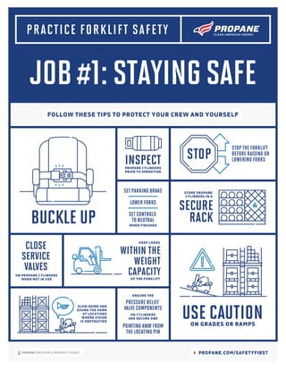 JOB#1:STAYINGSAFE
PROPANE.COM/SAFETYFIRST
KEEP LOADS
SLOW DOWN AND
SOUND THE HORN
AT LOCATIONS
WHERE VISION
IS OBSTRUCTED
BUCKLE UP
INSPECT
STORE PROPANE
CYLINDERS IN A
STOP THE FORKLIFT
BEFORE RAISING OR
LOWERING FORKS
CLOSE
SERVICE
VALVES
ON PROPANE CYLINDERS
WHEN NOT IN USE
STOP
PROPANE CYLINDERS
PRIOR TO OPERATION
SECURE
RACK
WITHIN THE
WEIGHT
CAPACITYOF THE FORKLIFT
ON CYLINDERS
ARE SECURE AND
POINTING AWAY FROM
THE LOCATING PIN
PRESSURE RELIEF
VALVE COMPONENTS
ENSURE THE
SET PARKING BRAKE
LOWER FORKS
SET CONTROLS
TO NEUTRAL
WHEN FINISHED
USE CAUTIONON GRADES OR RAMPS
PRACTICE FORKLIFT SAFETY
FOLLOW THESE TIPS TO PROTECT YOUR CREW AND YOURSELF
 