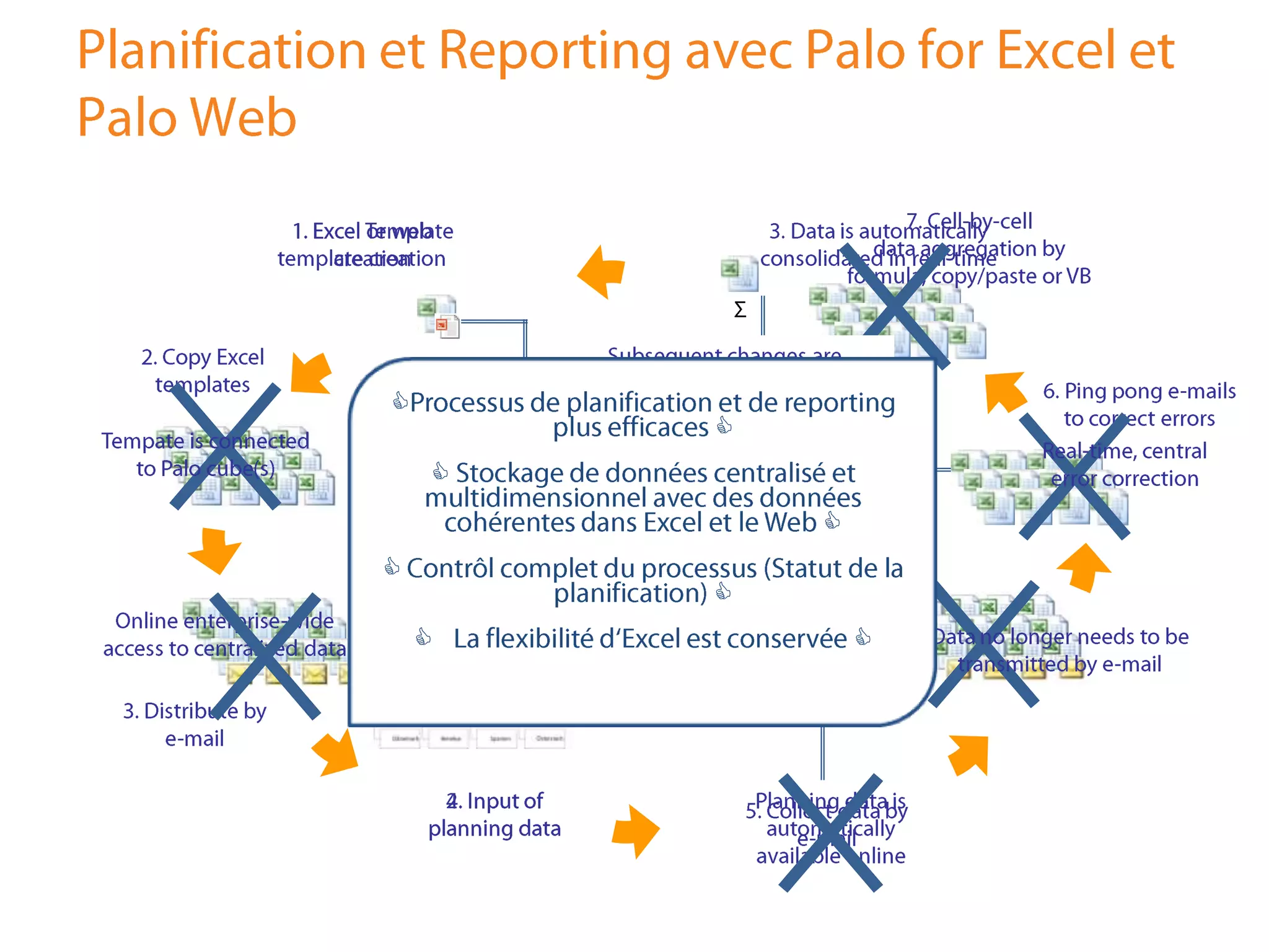 Planification et Reporting avecPalofor Excel etPalo Web7. Cell-by-celldataaggregationbyformula, copy/pasteor VB3. Data isautomaticallyconsolidatedin real-time1. Excel orweb templatecreation1. Excel Template creationΣ2. Copy Excel templatesSubsequent changes are immediately available to all in Excel, PPT or the WebProcessus de planification et de reporting plus efficaces Stockage de donnéescentralisé et multidimensionnelavec des donnéescohérentesdans Excel et le Web Contrôlcomplet du processus (Statut de la planification)La flexibilitéd‘Excelestconservée6. Ping ponge-mailstocorrecterrorsTempateisconnectedtoPalocube(s)Real-time, centralerrorcorrectionOnline enterprise-wide access to centralized dataData nolongerneedstobetransmittedbye-mail3. Distributebye-mail2. Input ofplanningdataPlanningdataisautomaticallyavailable online4. Input ofplanningdata5. Collectdatabye-mail