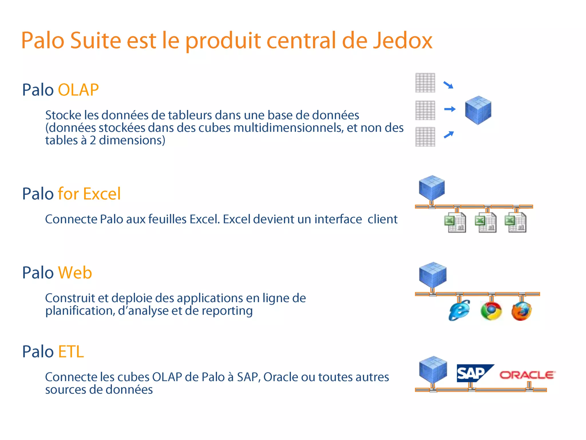 Palo Suite est le produit central de JedoxPalo OLAPStocke les données de tableursdansune base de données (donnéesstockéesdans des cubes multidimensionnels, et non des tables à 2 dimensions)Palo for ExcelConnecte Palo aux feuilles Excel. Excel devient un interface  clientPalo WebConstruit et deploie des applications en ligne de planification, d’analyse et de reportingPalo ETLConnecte les cubes OLAP de Palo à SAP, Oracle outoutesautres sources de données